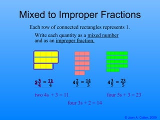 Mixed to Improper Fractions Each row of connected rectangles represents 1. 2 4 two 4s 11 3 four 5s + 3 = 23 four 3s + 2 = ...