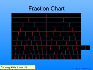 Fraction Chart Showing 9/8 is 1 plus 1/8. 