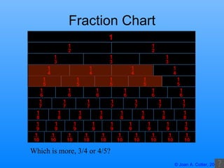 Fraction Chart Which is more, 3/4 or 4/5?  