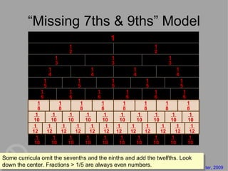 “ Missing 7ths & 9ths” Model Some curricula omit the sevenths and the ninths and add the twelfths. Look down the center. F...