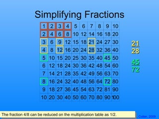 Simplifying Fractions The fraction 4/8 can be reduced on the multiplication table as 1/2. 21 28 45 72 