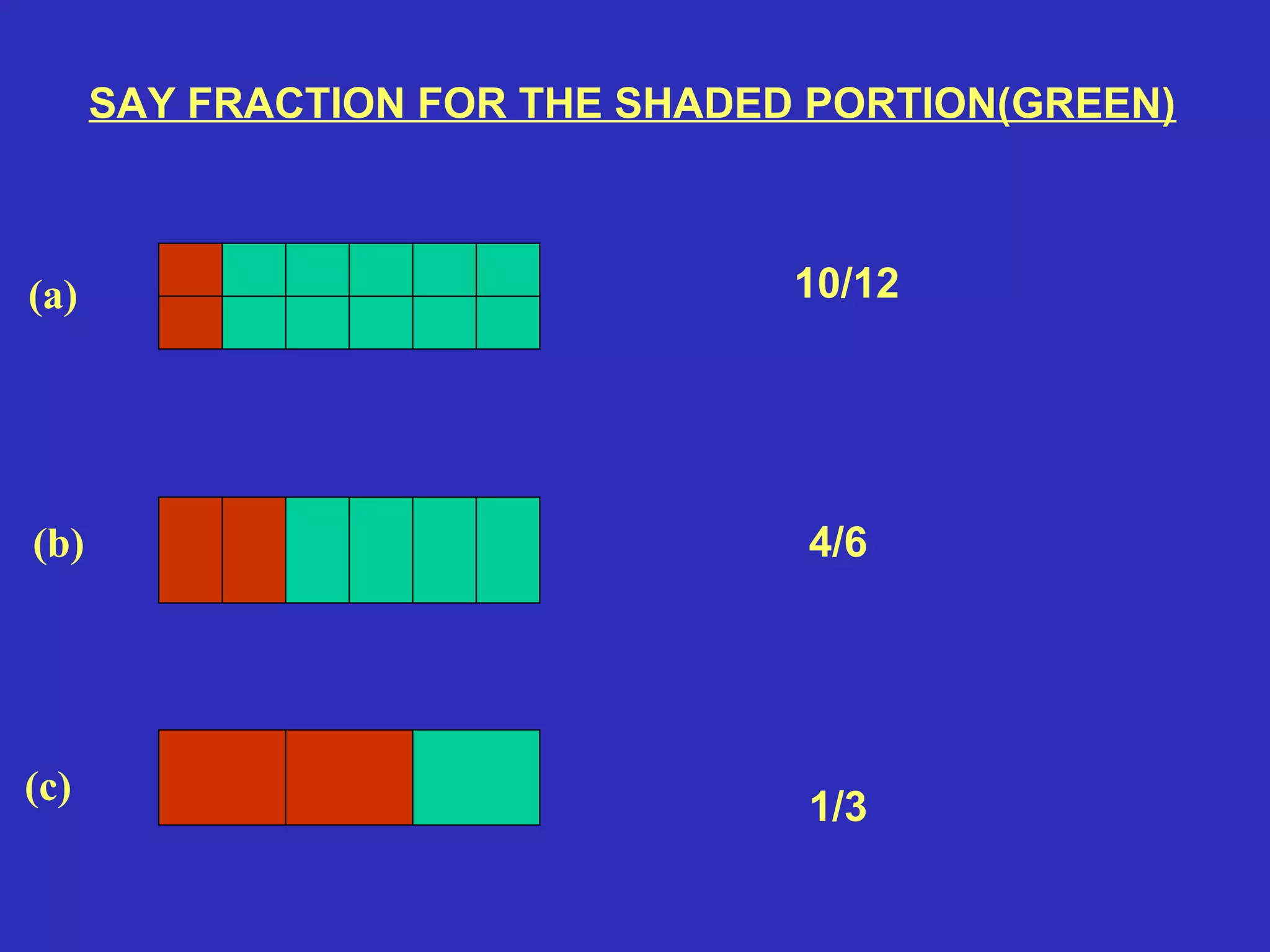(a)
(b)
(c)
SAY FRACTION FOR THE SHADED PORTION(GREEN)
10/12
4/6
1/3
 