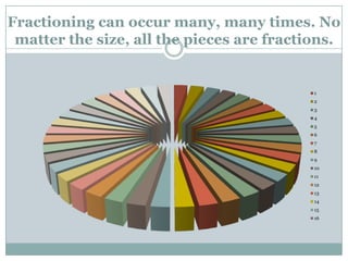 Fractioning can occur many, many times. No matter the size, all the pieces are fractions.