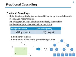 Fractional Cascading
1
Fractional Cascading…
• Data structuring technique designed to speed up a search for nodes
in the given rectangle area
• Binary search on the Y-axis is automatically achieved by
implementing the binary search on the X-axis
Computation Cost Space Complexity
𝒪 log 𝑛 + 𝑘 𝒪 𝑛 log 𝑛
𝑛:number of the data
𝑘:number of nodes in the given rectangle area
B,E
 