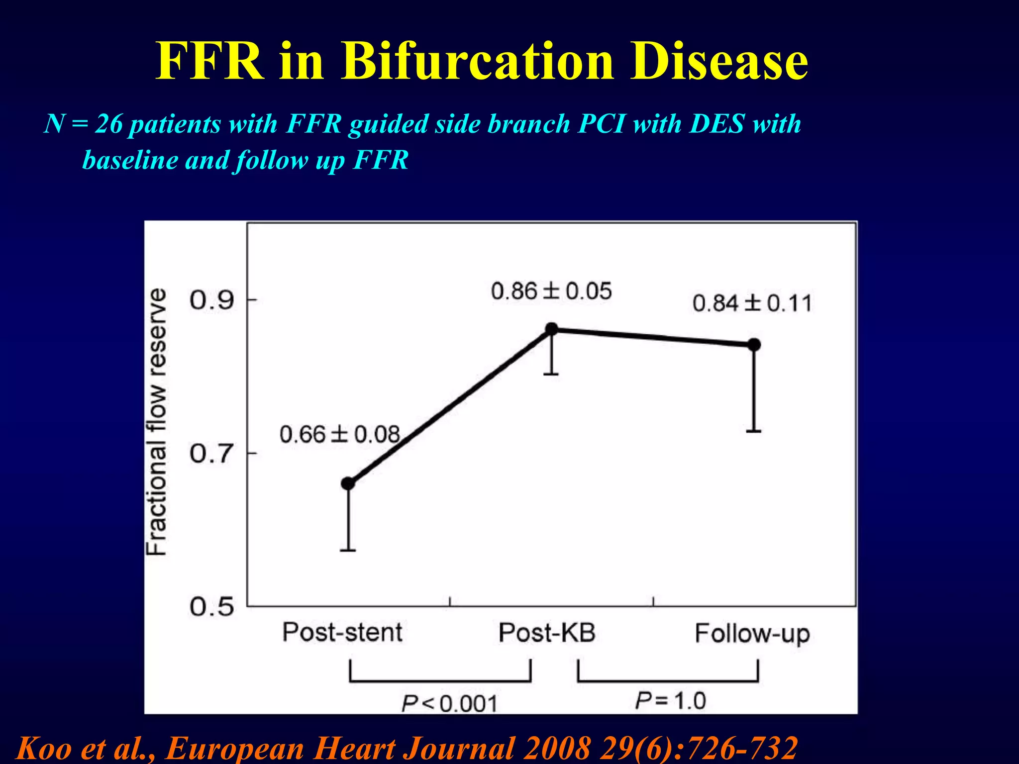 FFR in Bifurcation Disease
N = 26 patients with FFR guided side branch PCI with DES with
baseline and follow up FFR
Koo et al., European Heart Journal 2008 29(6):726-732
 