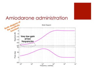 Amiodarone administration
−25
−20
−15
−10
−5
0
5
Magnitude(dB)
10
2
10
3
10
4
10
5
10
6
10
7
−30
0
30
60
Phase(deg)
Bode Diagram
Frequency (rad/day)
Very low gain
at low
frequencies
 