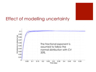 Effect of modelling uncertainty
0.05 0.1 0.15 0.2 0.25 0.3 0.35 0.4 0.45 0.5 0.55
0
0.01
0.02
0.03
0.04
0.05
0.06
0.07
0.08
0.09
0.1
Time (day)
Amiodaroneinplasma(ng)
The fractional exponent is
assumed to follow the
normal distribution with CV
20%.
 