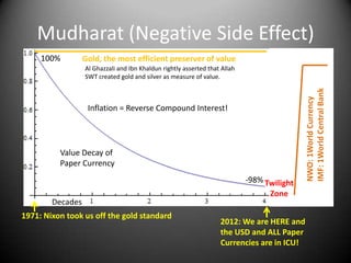 Mudharat (Negative Side Effect)
     100%         Gold, the most efficient preserver of value
                  Al Ghazzali and Ibn Khaldun rightly asserted that Allah
                  SWT created gold and silver as measure of value.




                                                                                            IMF: 1World Central Bank
                                                                                            NWO: 1World Currency
                   Inflation = Reverse Compound Interest!




          Value Decay of
          Paper Currency
                                                                            -98% Twilight
                                                                                  Zone
        Decades
1971: Nixon took us off the gold standard
                                                                   2012: We are HERE and
                                                                   the USD and ALL Paper
                                                                   Currencies are in ICU!
 
