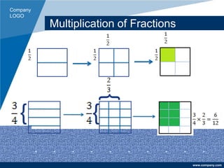 Company
LOGO
www.company.com
Multiplication of Fractions
{ {
{
 