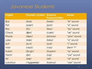 Fraction of english varieties in indonesia and their act in ...