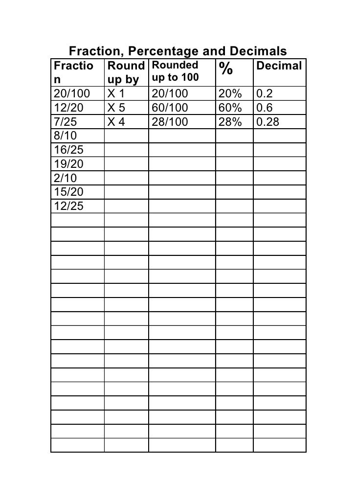 Fraction, percentage and decimals