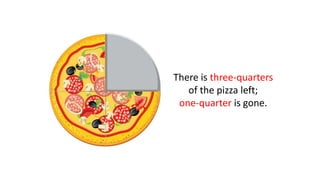 There is three-quarters
of the pizza left;
one-quarter is gone.
 