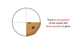 There is one-quarter
of the cookie left;
three-quarters is gone.
 
