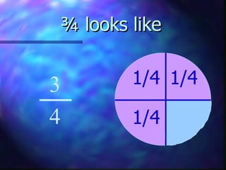 ¾ looks like 1/4 3 4 1/4 1/4