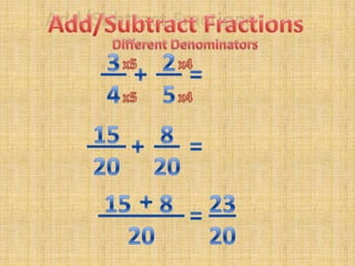 Add/Subtract FractionsDifferent Denominators 3 4 2 5x4x5+=x4x5 15 20 8 20+=+ 15____20 82320=
