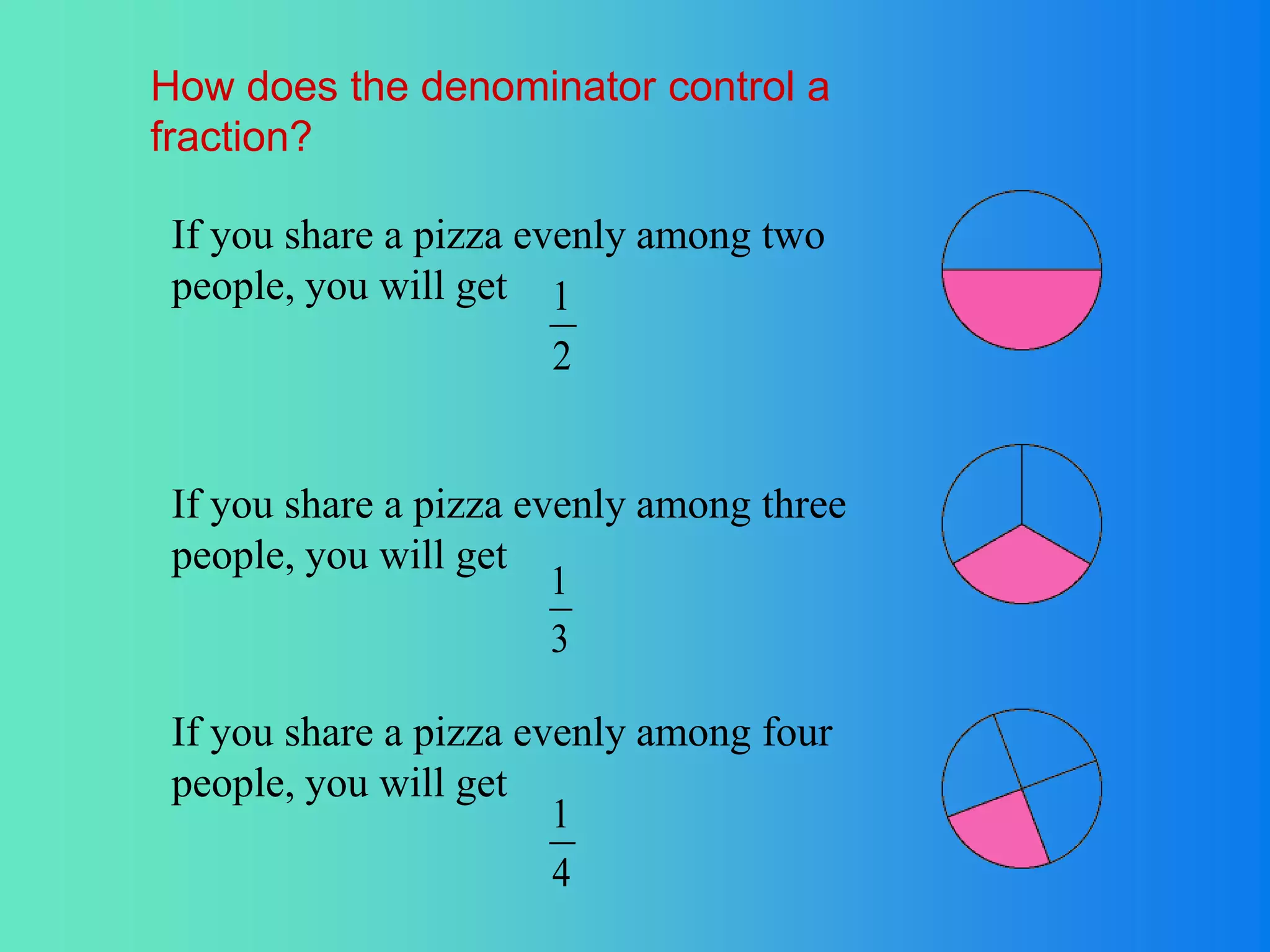 How does the denominator control a
fraction?

 If you share a pizza evenly among two
 people, you will get 1
                       2


 If you share a pizza evenly among three
 people, you will get
                        1
                        3

 If you share a pizza evenly among four
 people, you will get
                        1
                        4
 