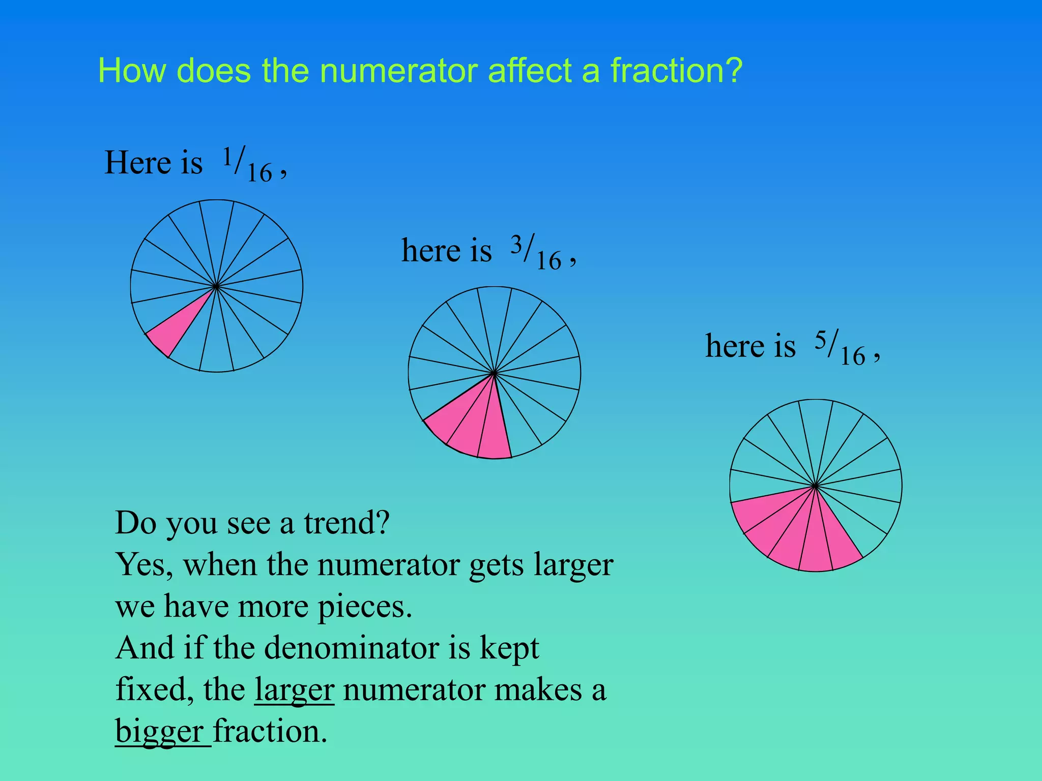 How does the numerator affect a fraction?

Here is 1/16 ,

                     here is 3/16 ,

                                       here is 5/16 ,




 Do you see a trend?
 Yes, when the numerator gets larger
 we have more pieces.
 And if the denominator is kept
 fixed, the larger numerator makes a
 bigger fraction.
 