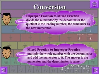 ConversionConversion
8
1
9
8
1
9 1
= 1
8 8
7
17
7
372
7
3
2 =
+×
=
ImproperImproper FractionFraction toto MixedMixed FractionFraction
divide the numerator by the denominator thedivide the numerator by the denominator the
quotient is the leading number, the remainder asquotient is the leading number, the remainder as
the new numerator.the new numerator.
MixedMixed Fraction to Improper FractionFraction to Improper Fraction
multiply the whole number with the denominatormultiply the whole number with the denominator
and add the numerator to it. The answer is theand add the numerator to it. The answer is the
numerator and the denominator is samenumerator and the denominator is same
 