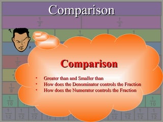 ComparisonComparison
ComparisonComparison
• Greater than and Smaller thanGreater than and Smaller than
• How does the Denominator controls the FractionHow does the Denominator controls the Fraction
• How does the Numerator controls the FractionHow does the Numerator controls the Fraction
 