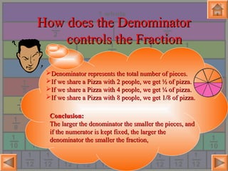 How does the DenominatorHow does the Denominator
controls the Fractioncontrols the Fraction
Denominator represents the total number of pieces.Denominator represents the total number of pieces.
If we share a Pizza with 2 people, we get ½ of pizza.If we share a Pizza with 2 people, we get ½ of pizza.
If we share a Pizza with 4 people, we get ¼ of pizza.If we share a Pizza with 4 people, we get ¼ of pizza.
If we share a Pizza with 8 people, we get 1/8 of pizza.If we share a Pizza with 8 people, we get 1/8 of pizza.
Conclusion:Conclusion:
The larger the denominator the smaller the pieces, andThe larger the denominator the smaller the pieces, and
if the numerator is kept fixed, the larger theif the numerator is kept fixed, the larger the
denominator the smaller the fraction,denominator the smaller the fraction,
 
