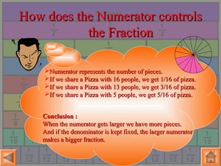 How does the Numerator controlsHow does the Numerator controls
the Fractionthe Fraction
Numerator represents the number of pieces.Numerator represents the number of pieces.
If we share a Pizza with 16 people, we get 1/16 of pizza.If we share a Pizza with 16 people, we get 1/16 of pizza.
If we share a Pizza with 13 people, we get 3/16 of pizza.If we share a Pizza with 13 people, we get 3/16 of pizza.
If we share a Pizza with 5 people, we get 5/16 of pizza.If we share a Pizza with 5 people, we get 5/16 of pizza.
Conclusion :Conclusion :
When the numerator gets larger we have more pieces.When the numerator gets larger we have more pieces.
And if the denominator is kept fixed, the larger numeratorAnd if the denominator is kept fixed, the larger numerator
makes a bigger fraction.makes a bigger fraction.
 