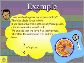 ExampleExample
8
7
How much of a pizza do we have below?How much of a pizza do we have below?
The blue circle is our whole.The blue circle is our whole.
if we divide the whole into 8 congruent pieces,if we divide the whole into 8 congruent pieces,
- the denominator would be- the denominator would be 88..
We can see that we have 7 of these pieces.We can see that we have 7 of these pieces.
Therefore the numerator isTherefore the numerator is 77, and we, and we
havehave
of a pizza.of a pizza.
 
