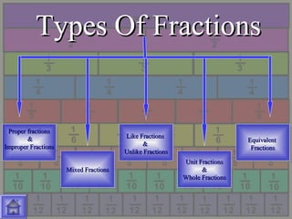 Proper fractionsProper fractions
&&
Improper FractionsImproper Fractions
Proper fractionsProper fractions
&&
Improper FractionsImproper Fractions
EquivalentEquivalent
FractionsFractions
EquivalentEquivalent
FractionsFractions
Like FractionsLike Fractions
&&
Unlike FractionsUnlike Fractions
Like FractionsLike Fractions
&&
Unlike FractionsUnlike Fractions
Mixed FractionsMixed FractionsMixed FractionsMixed Fractions
Unit FractionsUnit Fractions
&&
Whole FractionsWhole Fractions
Unit FractionsUnit Fractions
&&
Whole FractionsWhole Fractions
Types Of FractionsTypes Of Fractions
 
