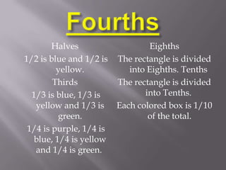 Halves                   Eighths
1/2 is blue and 1/2 is   The rectangle is divided
         yellow.            into Eighths. Tenths
        Thirds           The rectangle is divided
  1/3 is blue, 1/3 is           into Tenths.
   yellow and 1/3 is     Each colored box is 1/10
         green.                  of the total.
 1/4 is purple, 1/4 is
  blue, 1/4 is yellow
   and 1/4 is green.
 