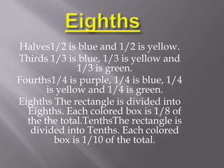 Halves1/2 is blue and 1/2 is yellow.
Thirds 1/3 is blue, 1/3 is yellow and
               1/3 is green.
Fourths1/4 is purple, 1/4 is blue, 1/4
       is yellow and 1/4 is green.
Eighths The rectangle is divided into
  Eighths. Each colored box is 1/8 of
  the the total.TenthsThe rectangle is
   divided into Tenths. Each colored
         box is 1/10 of the total.
 