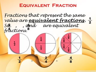 Fractions that represent the same
value are equivalent fractions.
So , , and are equivalent
fractions.
1
2
2
4
4
8
= =
1
2
2
4
4
8
Equivalent Fraction
 