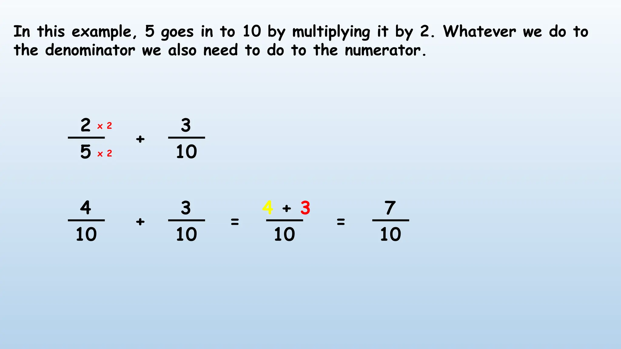 In this example, 5 goes in to 10 by multiplying it by 2. Whatever we do to
the denominator we also need to do to the numerator.
2
5
3
10
+
x 2
x 2
4
10
3
10
+ =
4 + 3
10
=
7
10
 