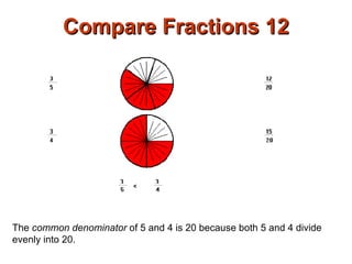 Compare Fractions 12 The  common denominator  of 5 and 4 is 20 because both 5 and 4 divide evenly into 20.  