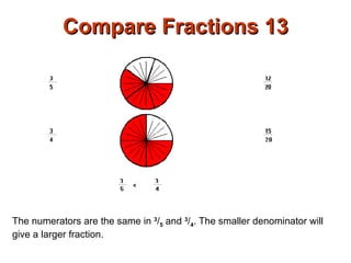 Compare Fractions 13 The numerators are the same in  3 / 5  and  3 / 4 . The smaller denominator will give a larger fraction.  