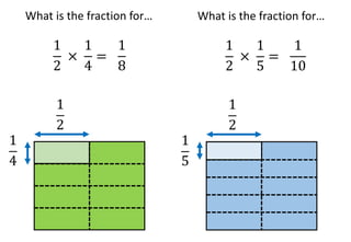 What is the fraction for…
1
2
×
1
4
=
1
2
1
4
1
8
What is the fraction for…
1
2
×
1
5
=
1
2
1
5
1
10
 