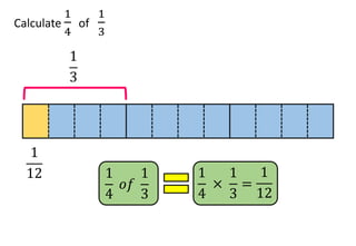 1
4
𝑜𝑓
1
3
1
4
×
1
3
=
1
12
Calculate
1
4
of
1
3
1
3
1
12
 