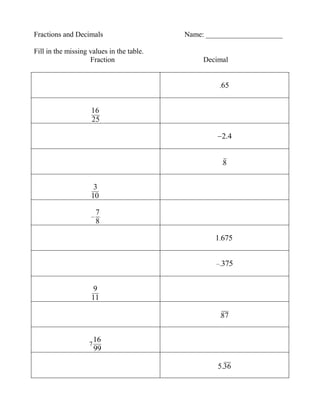 Fractions and Decimals                     Name: _____________________

Fill in the missing values in the table.
                    Fraction                    Decimal


                                                    .65



                    16
                    25

                                                     2.4


                                                     .8


                     3
                    10

                        7
                        8

                                                   1.675


                                                    .375



                     9
                    11

                                                    .87


                        16
                    7
                        99

                                                    5.36
 