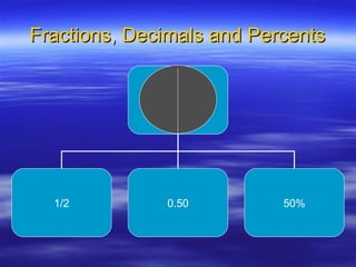 Fractions ,  Decimals and Percents 1/2 0.50 50% 