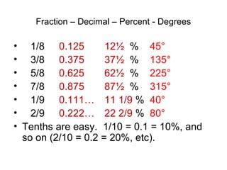 Fraction – Decimal – Percent - Degrees

• 1/8 0.125          12½ % 45°
• 3/8 0.375          37½ % 135°
• 5/8 0.625          62½ % 225°
• 7/8 0.875          87½ % 315°
• 1/9 0.111… 11 1/9 % 40°
• 2/9 0.222… 22 2/9 % 80°
• Tenths are easy. 1/10 = 0.1 = 10%, and
  so on (2/10 = 0.2 = 20%, etc).
 