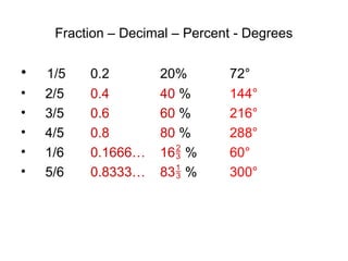 Fraction – Decimal – Percent - Degrees

•   1/5   0.2        20%        72°
•   2/5   0.4        40 %       144°
•   3/5   0.6        60 %       216°
•   4/5   0.8        80 %       288°
•   1/6   0.1666…    16 %      60°
•   5/6   0.8333…    83 %      300°
 