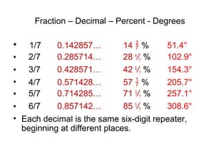 Fraction – Decimal – Percent - Degrees

•     1/7    0.142857…          14  %    51.4°
•     2/7    0.285714…          28 4/7 %  102.9°
•     3/7    0.428571…          42 6/7 %  154.3°
•     4/7    0.571428…          57  %    205.7°
•     5/7    0.714285…          71 3/7 %  257.1°
•     6/7    0.857142…          85 5/7 %  308.6°
•   Each decimal is the same six-digit repeater,
    beginning at different places.
 
