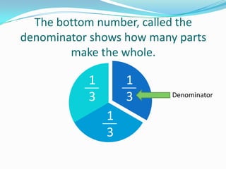 The bottom number, called the
denominator shows how many parts
make the whole.

1
3

1
3

1
3

Denominator

 