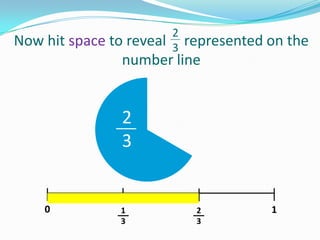 2
3

Now hit space to reveal represented on the
number line

2
3

0

1
3

1
3

2
3

1

 