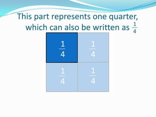 This part represents one quarter,
1
which can also be written as 4
1
4

1
4

1
4

1
4

 