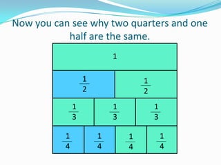 Now you can see why two quarters and one
half are the same.
1
1
2

1
2

1
3
1
4

1
3
1
4

1
3

1
4

1
4

 