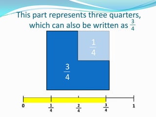 This part represents three quarters,
3
which can also be written as 4
1
4

3
4
0

1
4

2
4

3
4

1

 