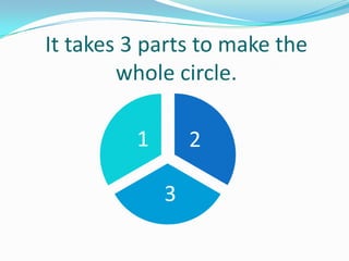 It takes 3 parts to make the
whole circle.

1

2

3

 