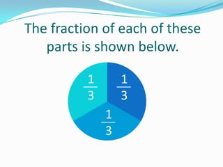 The fraction of each of these
parts is shown below.
1
3

1
3

1
3

 