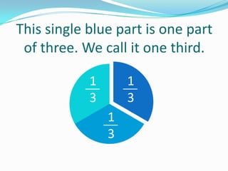This single blue part is one part
of three. We call it one third.
1
3

1
3

1
3

 