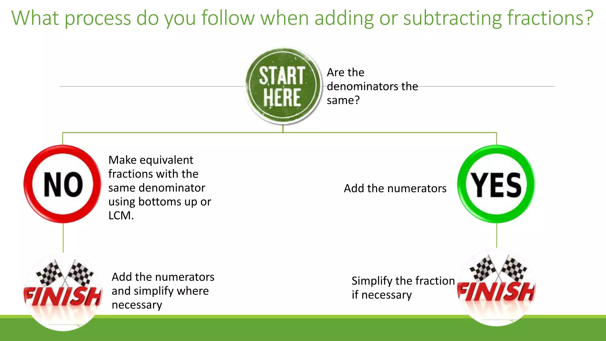 What process do you follow when adding or subtracting fractions?
Are the
denominators the
same?
Make equivalent
fractions with the
same denominator
using bottoms up or
LCM.
Add the numerators
and simplify where
necessary
Add the numerators
Simplify the fraction
if necessary
 