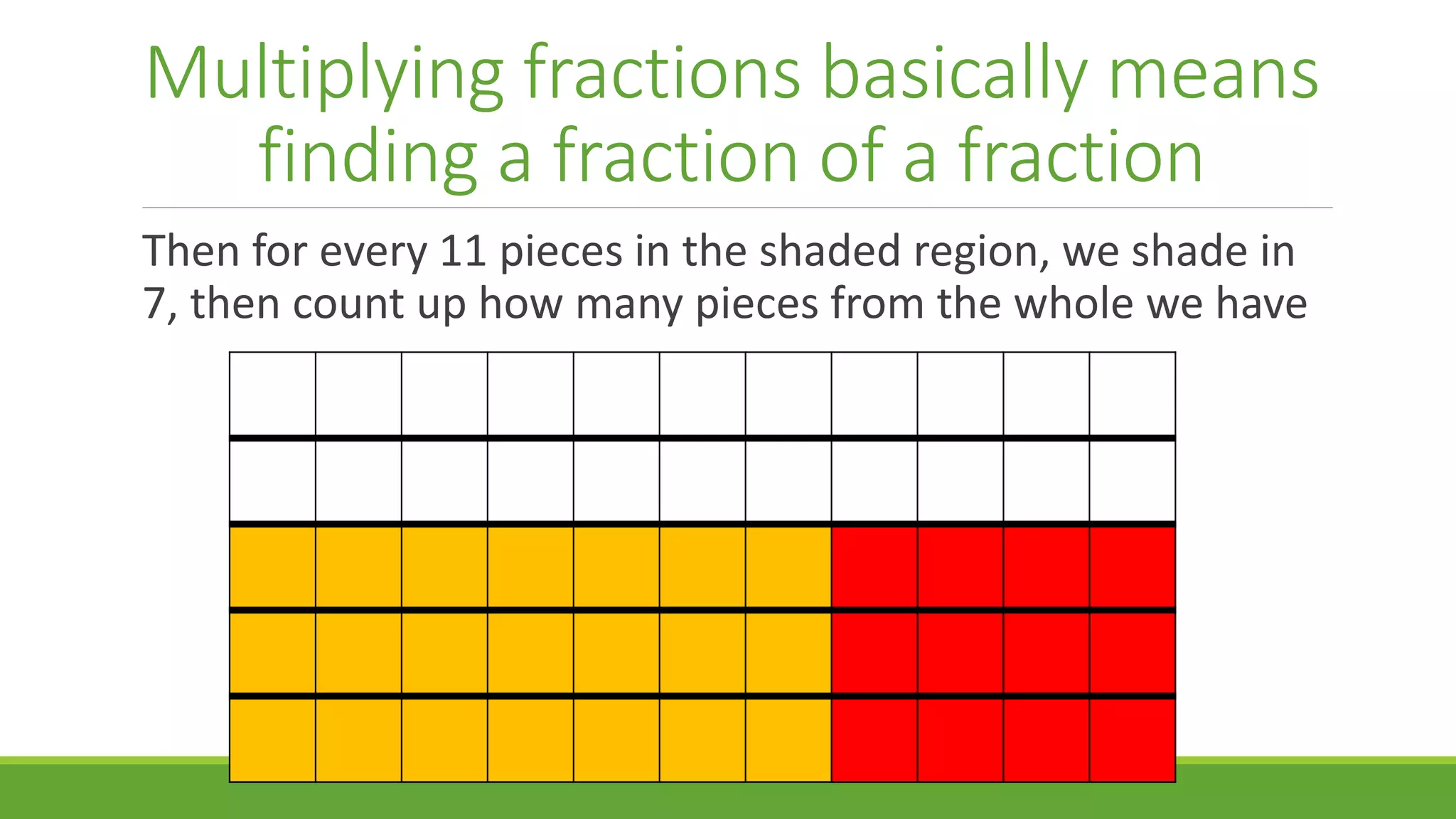 Multiplying fractions basically means
finding a fraction of a fraction
Then for every 11 pieces in the shaded region, we shade in
7, then count up how many pieces from the whole we have
 